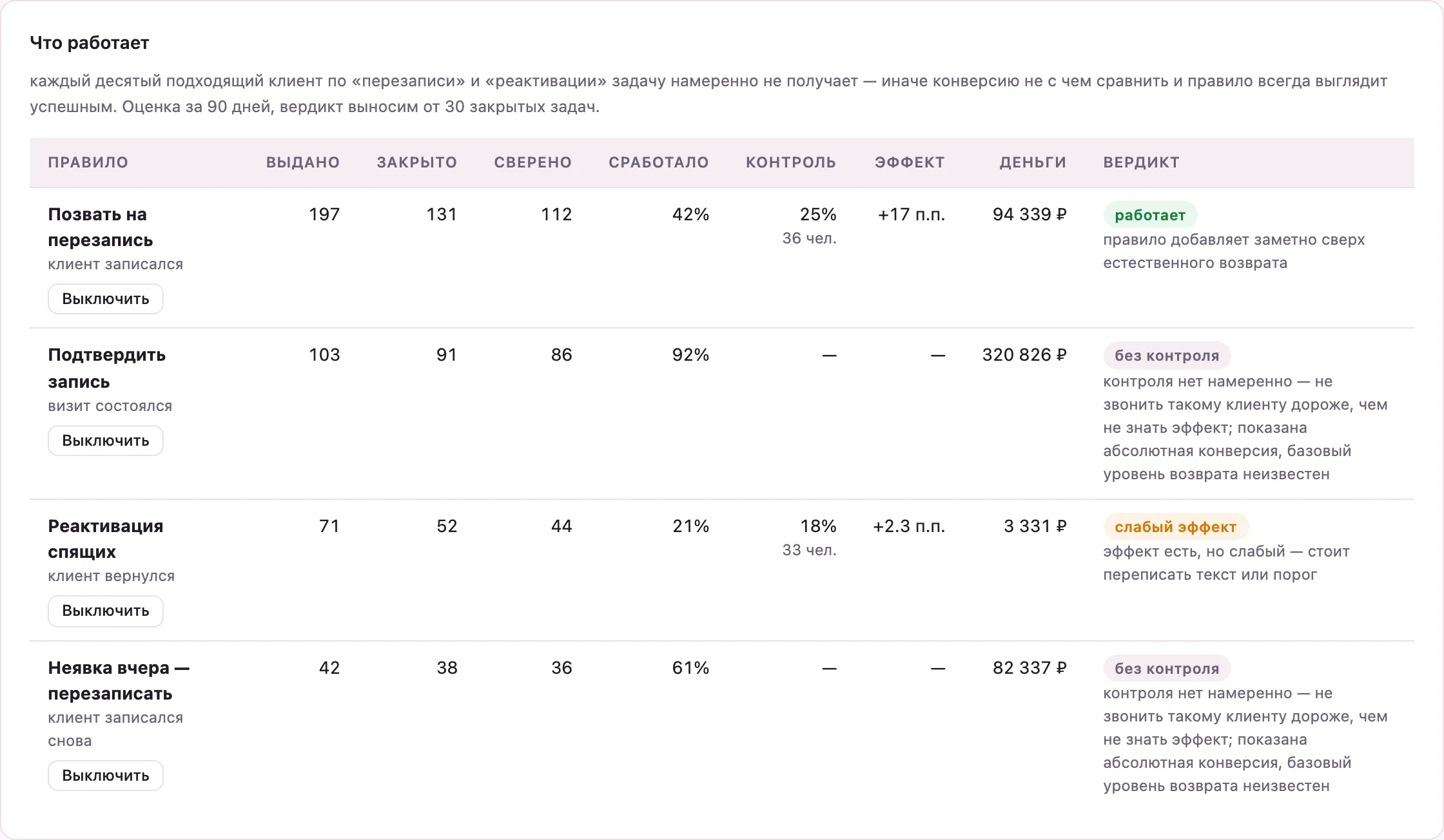 Блок «Что работает»: по каждому правилу — выдано, закрыто, сработало, контрольная группа, эффект, деньги и вердикт